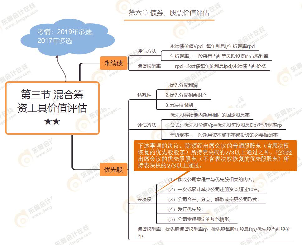 第三節(jié) 混合籌資工具價值評估★★