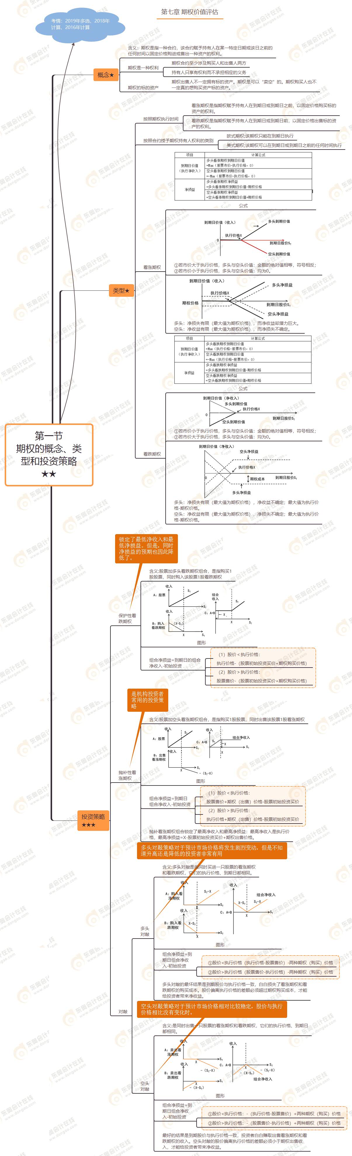 第一節(jié) 期權(quán)的概念、類型和投資策略★★