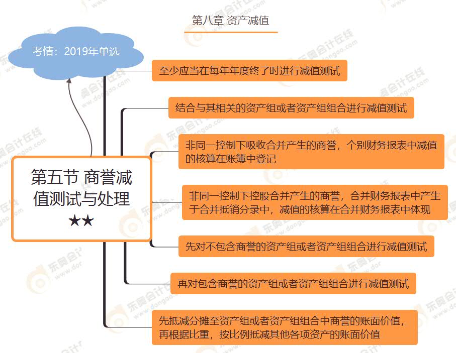 第五節(jié) 商譽(yù)減值測試與處理★★