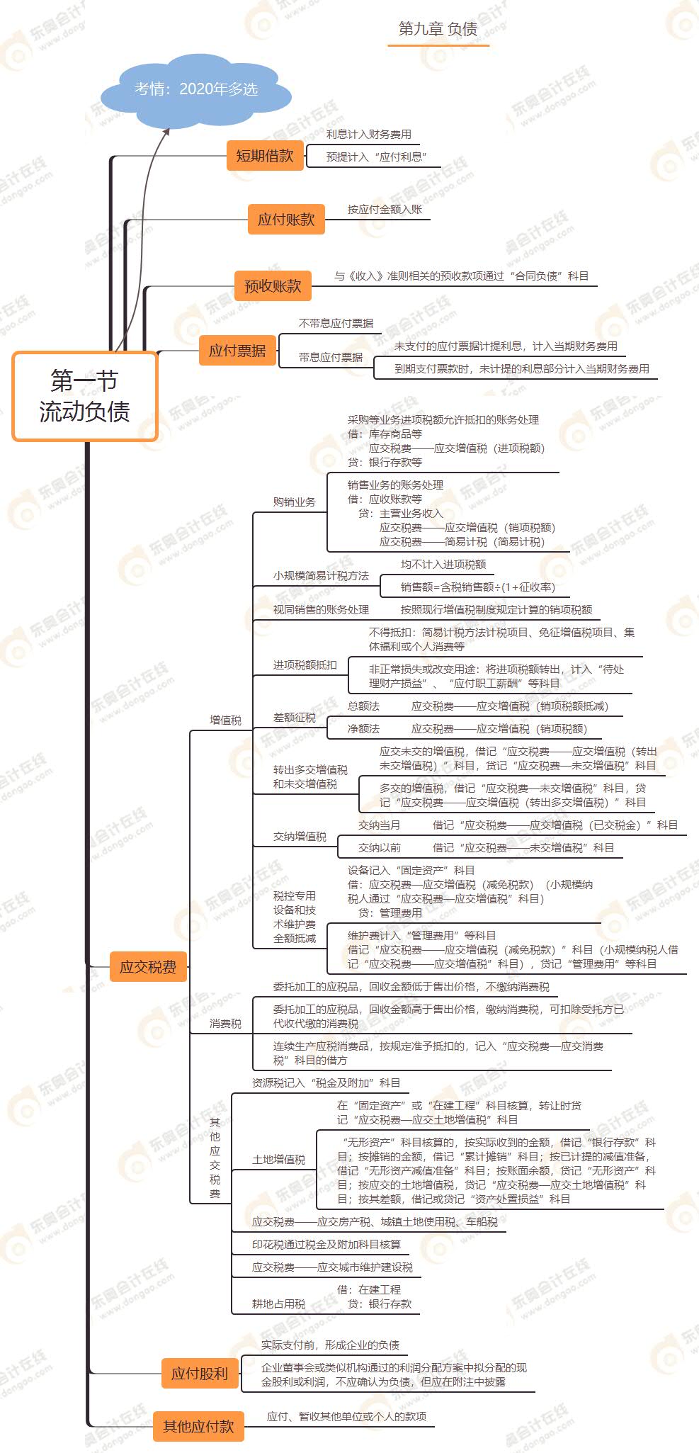 第一節(jié) 流動(dòng)負(fù)債