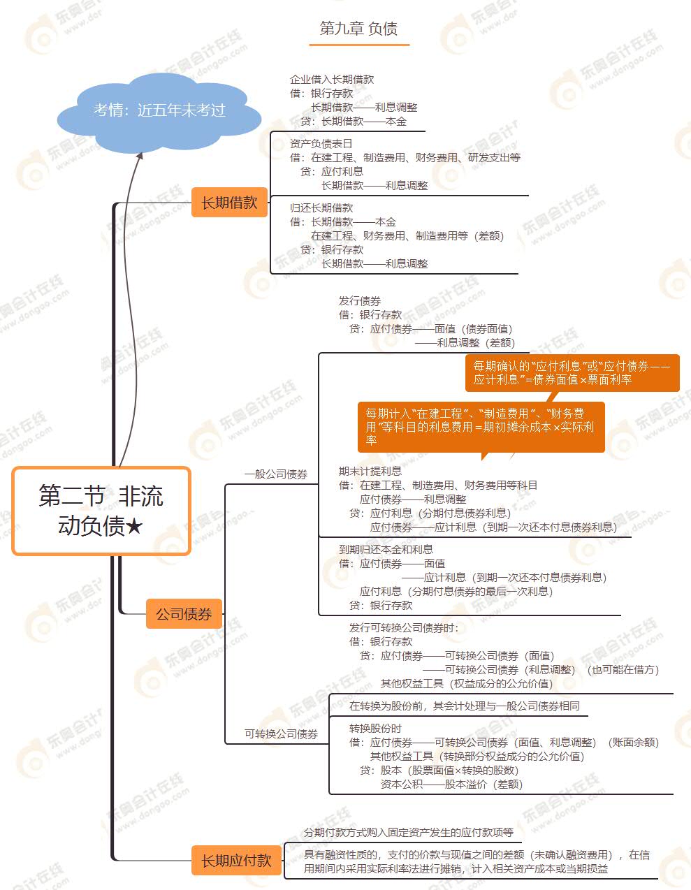 第二節(jié)  非流動(dòng)負(fù)債★