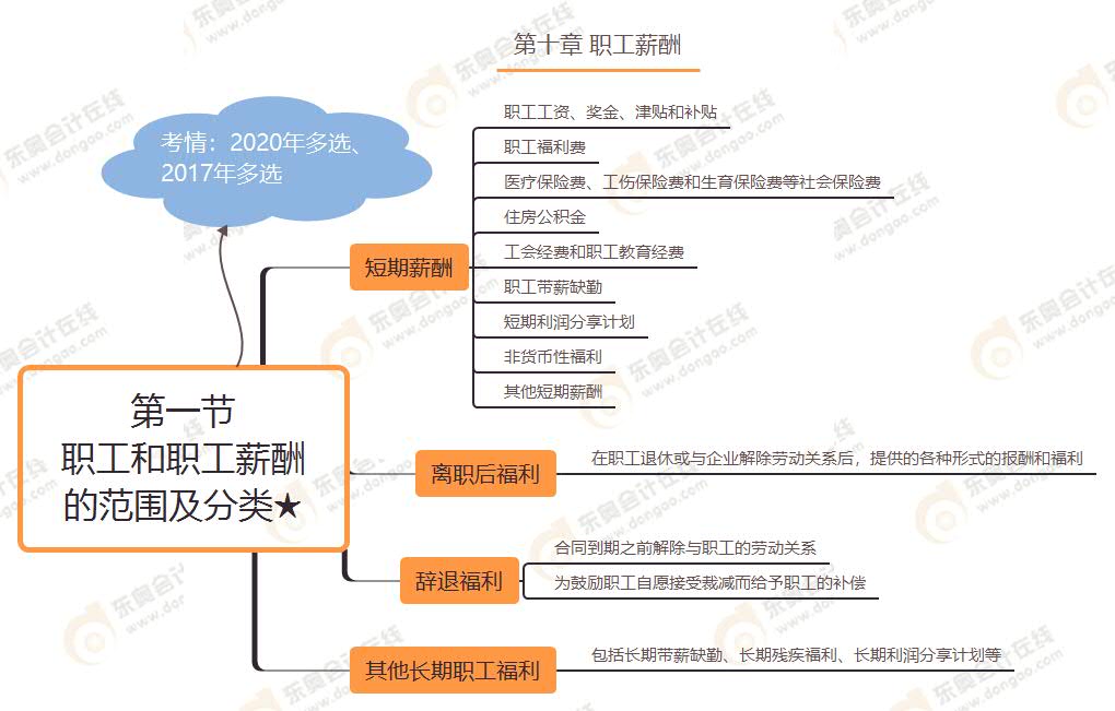 第一節(jié) 職工和職工薪酬的范圍及分類★