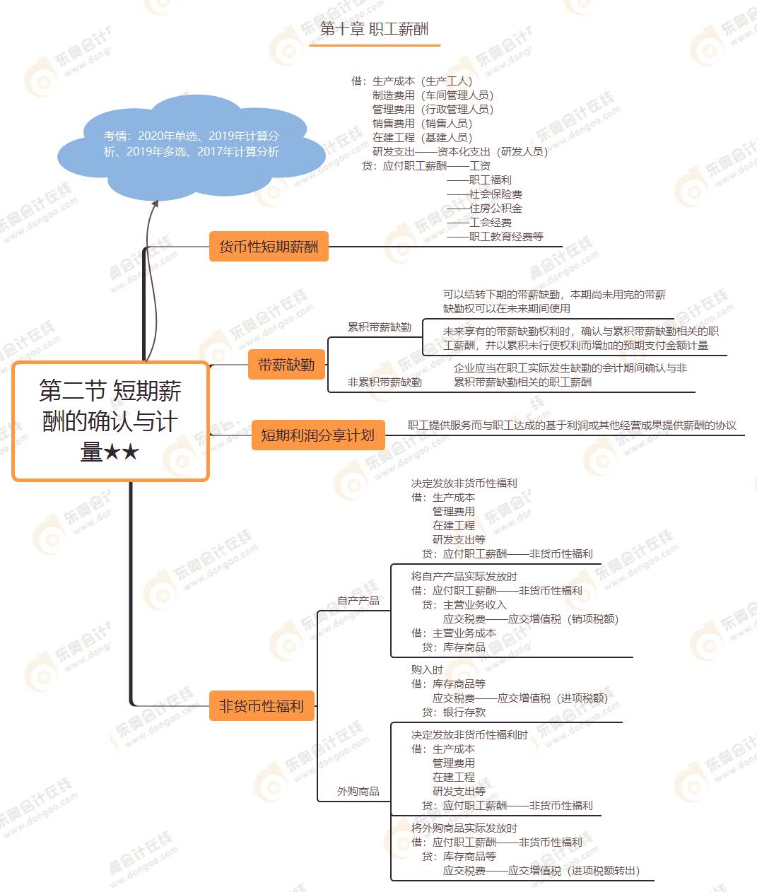 第二節(jié) 短期薪酬的確認(rèn)與計(jì)量★★