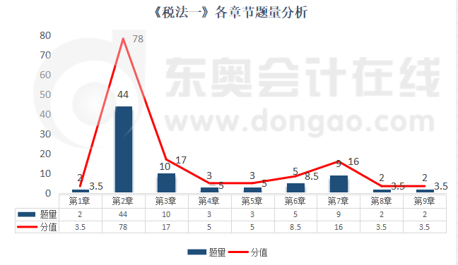 《稅法一》各章節(jié)題量分析