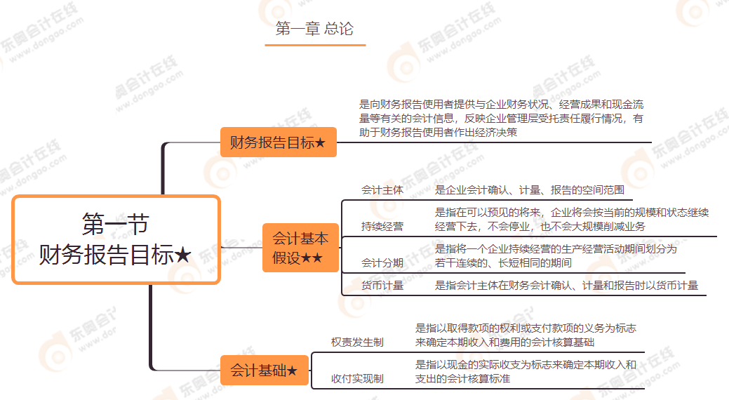 第一節(jié) 財務(wù)報告目標(biāo)★