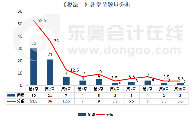 《稅法二》各章節(jié)題量分析