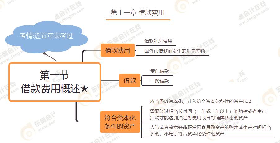 第一節(jié) 借款費(fèi)用概述★