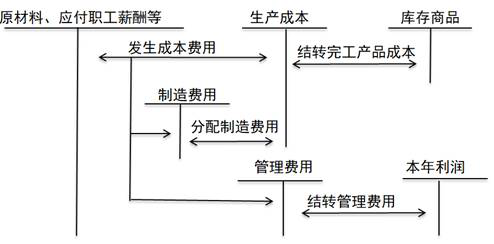 初始計量