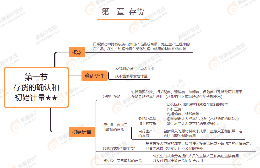 第二章 第一節(jié) 存貨的確認(rèn)和初始計(jì)量★★