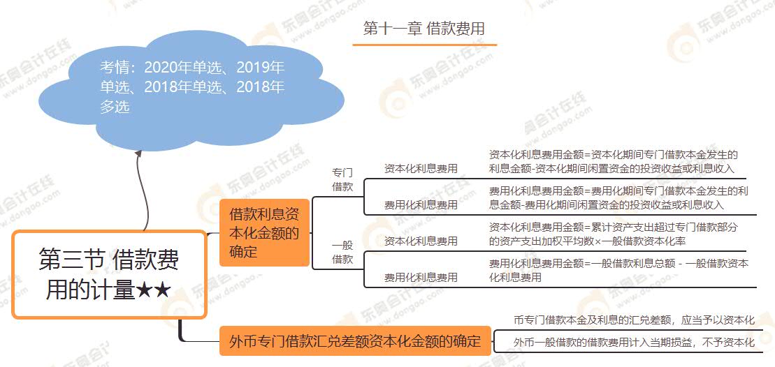 第三節(jié) 借款費(fèi)用的計(jì)量★★