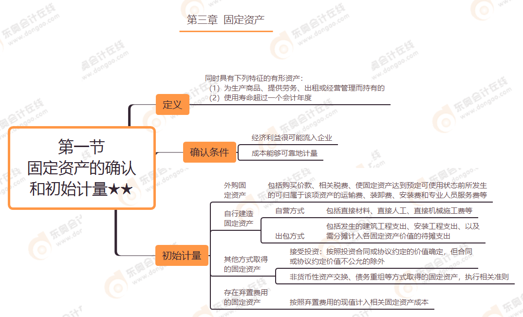 第三章 第一節(jié) 固定資產(chǎn)的確認(rèn)和初始計(jì)量★★