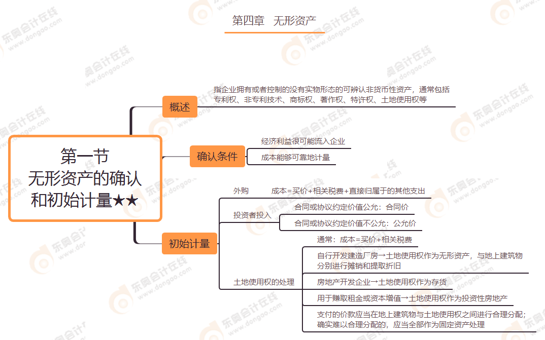 第四章 第一節(jié) 無(wú)形資產(chǎn)的確認(rèn)和初始計(jì)量★★