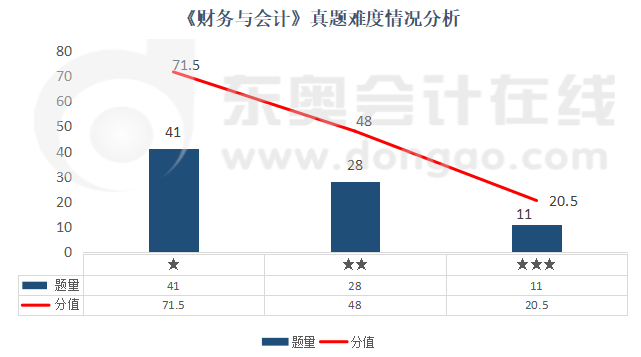 《財(cái)務(wù)與會(huì)計(jì)》真題難度情況分析