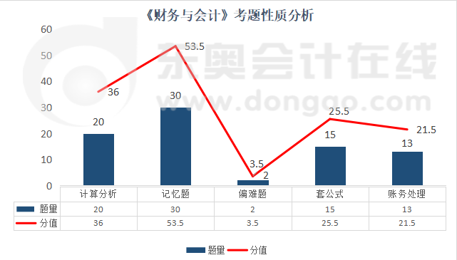 《財(cái)務(wù)與會(huì)計(jì)》考題性質(zhì)分析