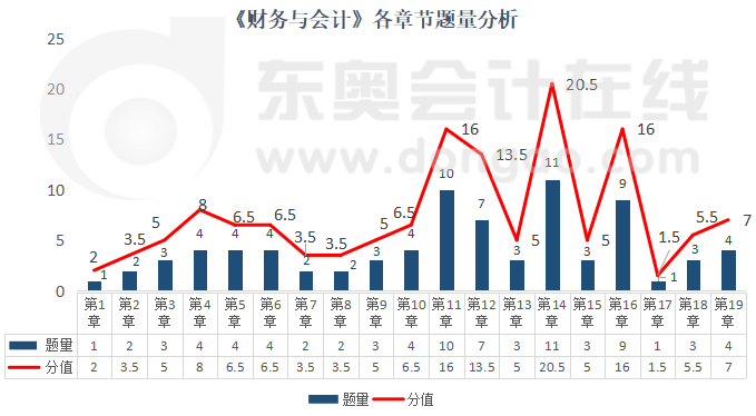 《財務(wù)與會計》各章節(jié)題量分析