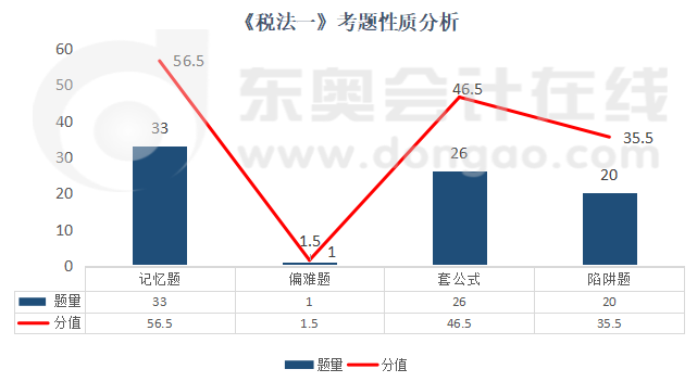 《稅法一》考題性質(zhì)分析