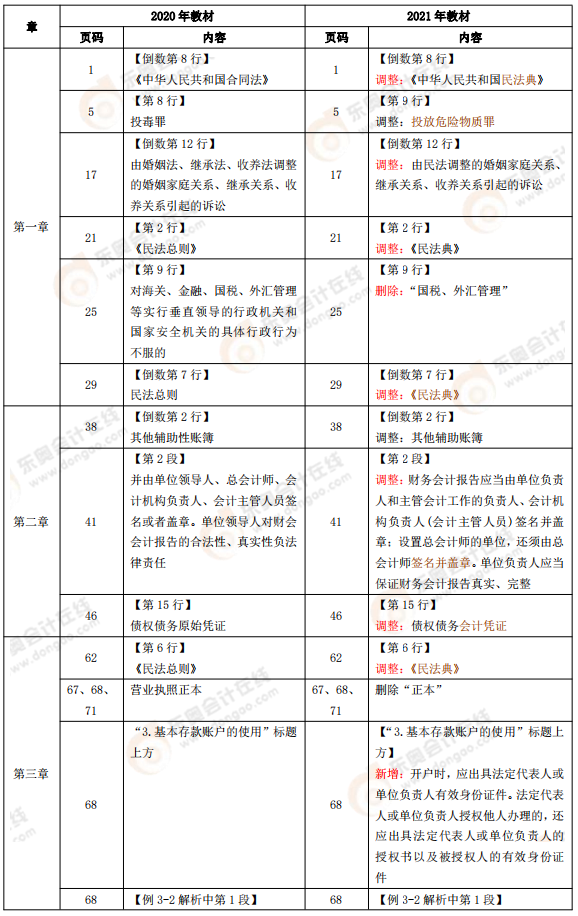 《經(jīng)濟(jì)法基礎(chǔ)》教材變化分析