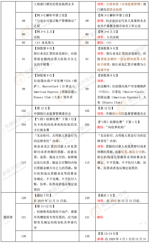 《經(jīng)濟(jì)法基礎(chǔ)》教材變化分析