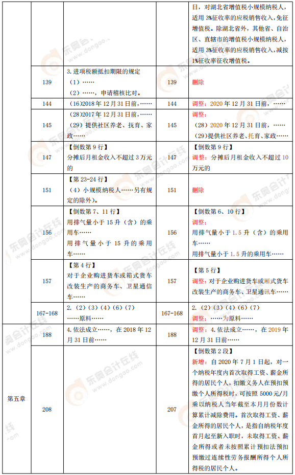 《經(jīng)濟(jì)法基礎(chǔ)》教材變化分析