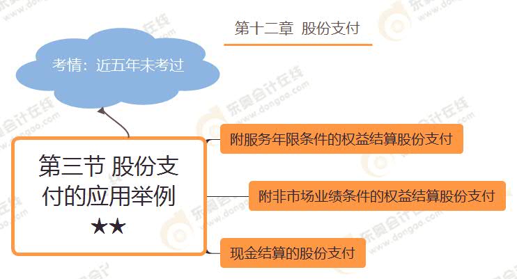 第三節(jié) 股份支付的應用舉例★★