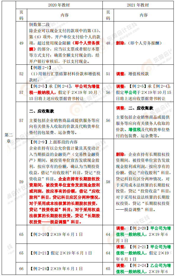 《初級會計實務(wù)》教材變化分析