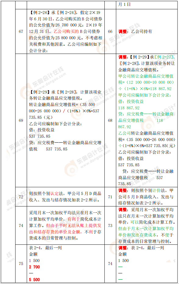 《初級會計實務(wù)》教材變化分析