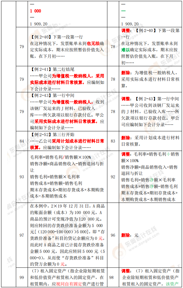 《初級會計實務(wù)》教材變化分析