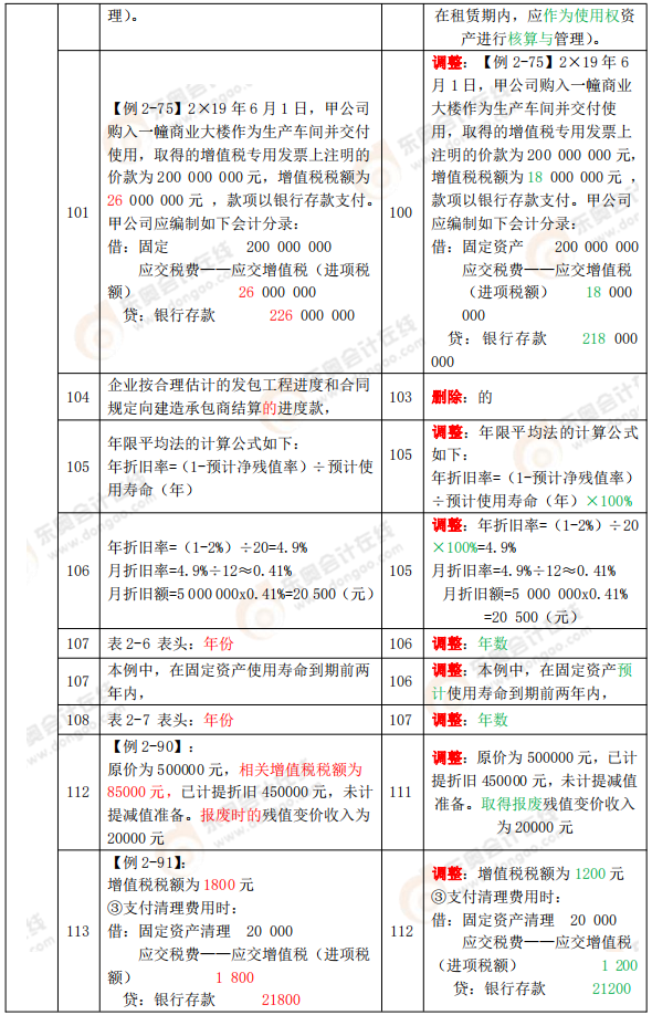 《初級會計實務(wù)》教材變化分析