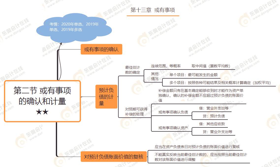 第二節(jié) 或有事項(xiàng)的確認(rèn)和計(jì)量★★