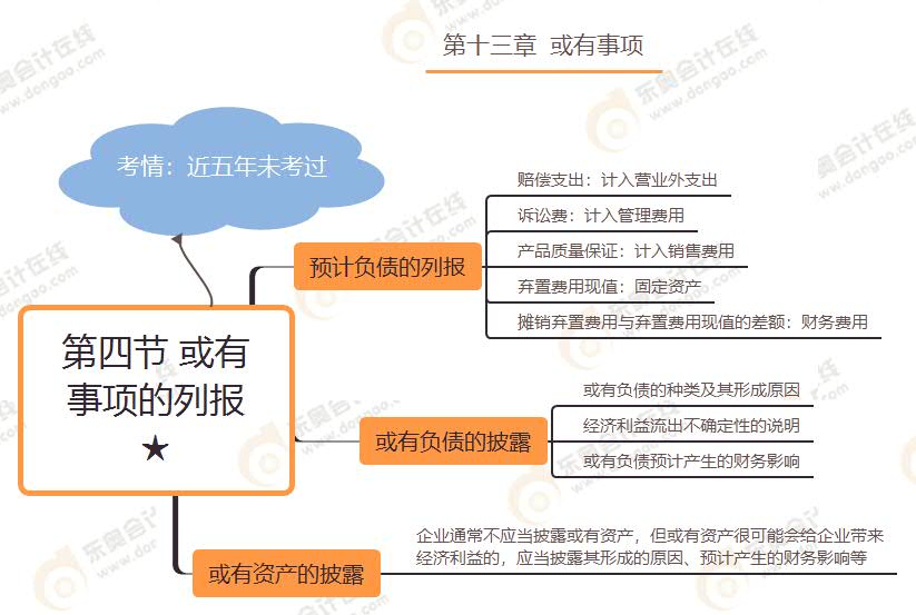 第四節(jié) 或有事項的列報★