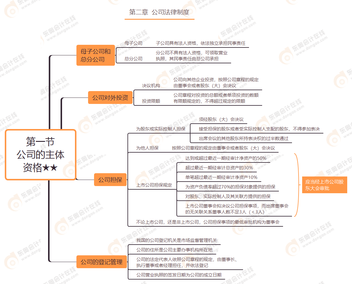 第二章 第一節(jié) 公司的主體資格★★