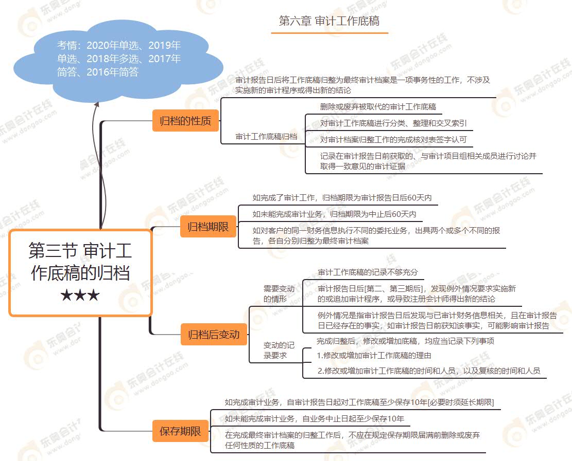 第三節(jié) 審計工作底稿的歸檔★★★