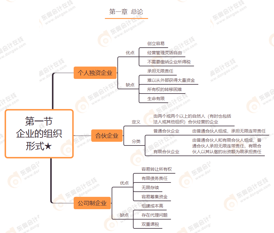 第一章 第一節(jié) 企業(yè)的組織形式★