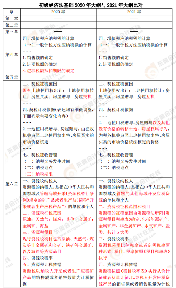 《經(jīng)濟(jì)法基礎(chǔ)》考試大綱變化解讀