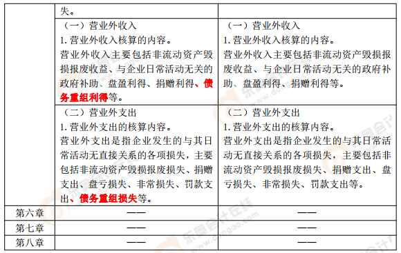 《初級會計實務》考試大綱變化解讀