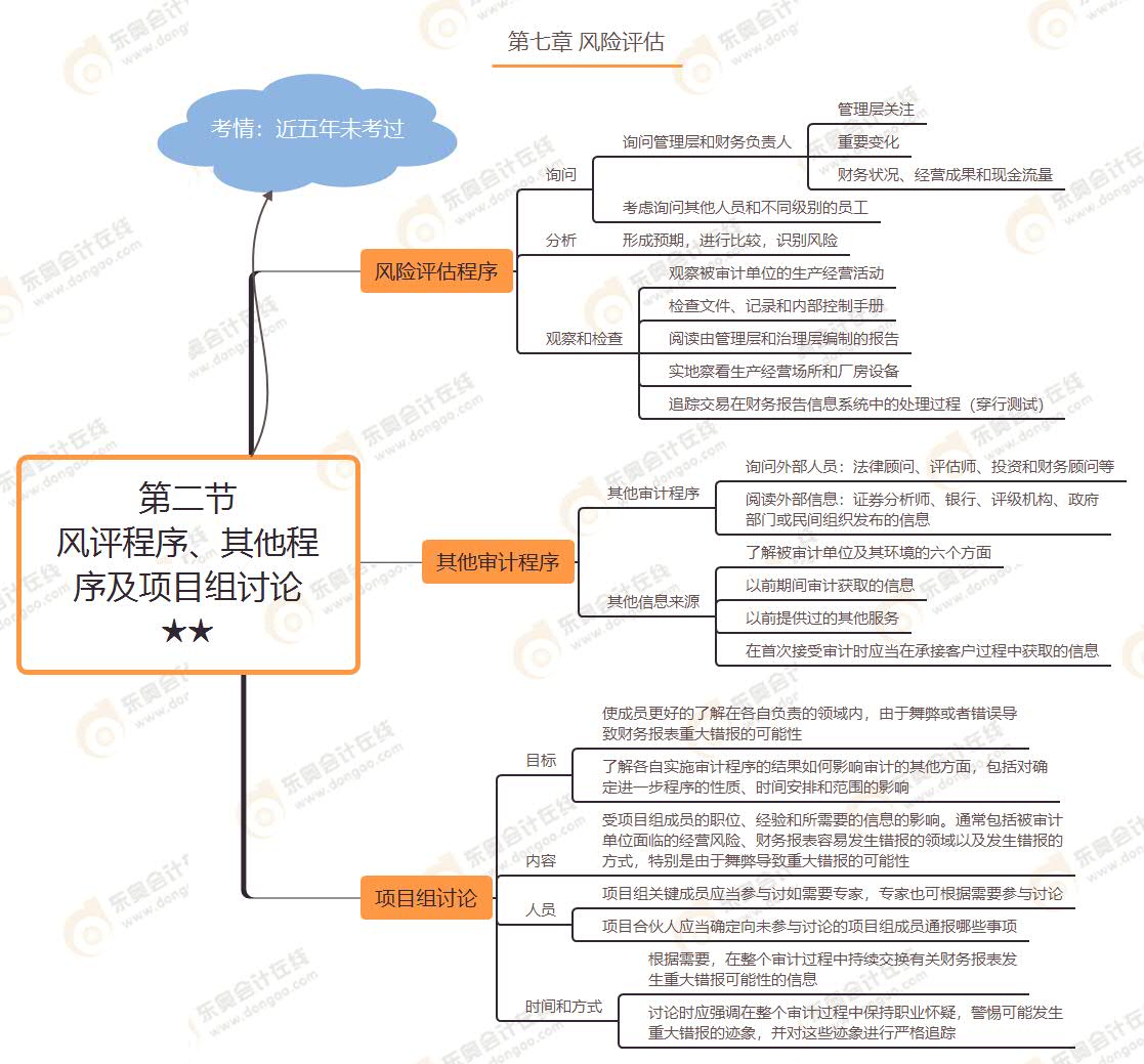 第二節(jié) 風(fēng)評程序、其他程序及項(xiàng)目組討論★★