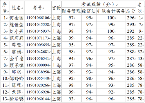 中級金榜