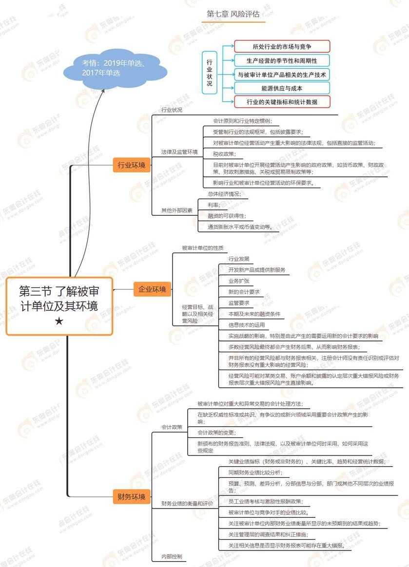 第三節(jié) 了解被審計單位及其環(huán)境★