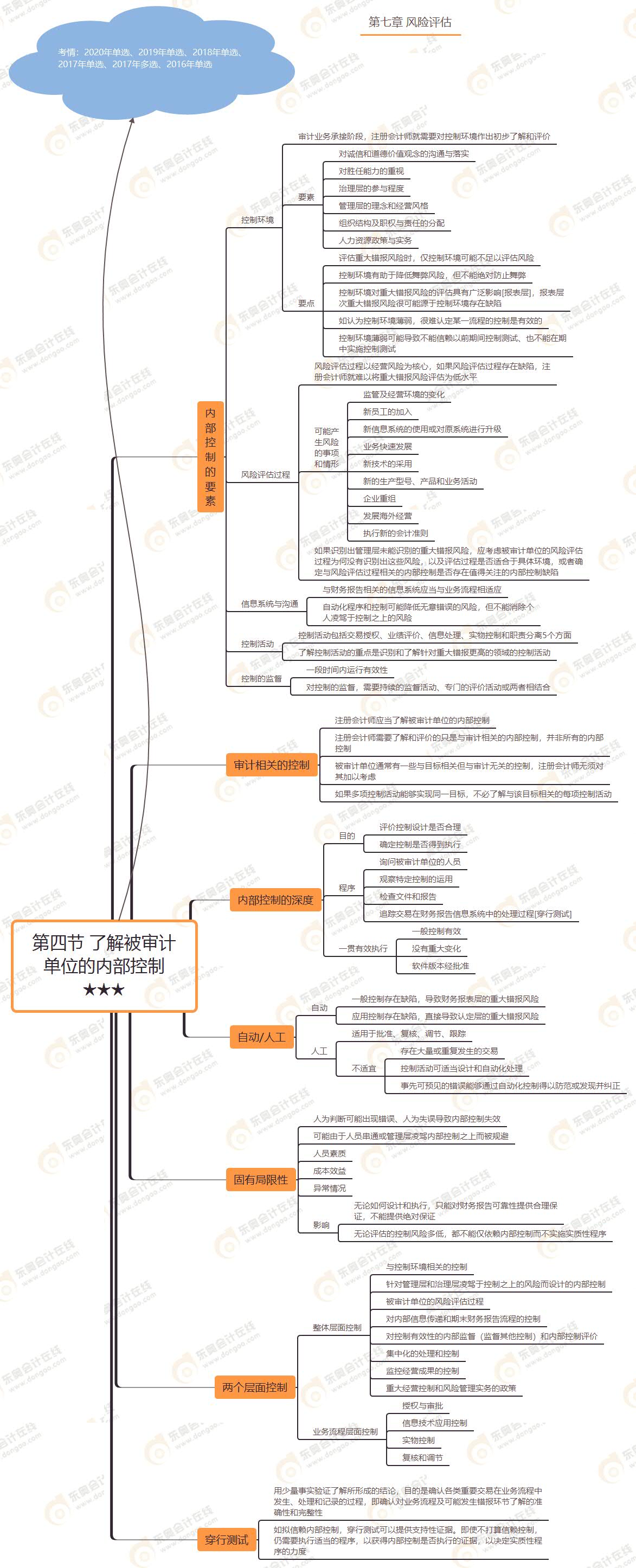 第四節(jié) 了解被審計單位的內(nèi)部控制★★★