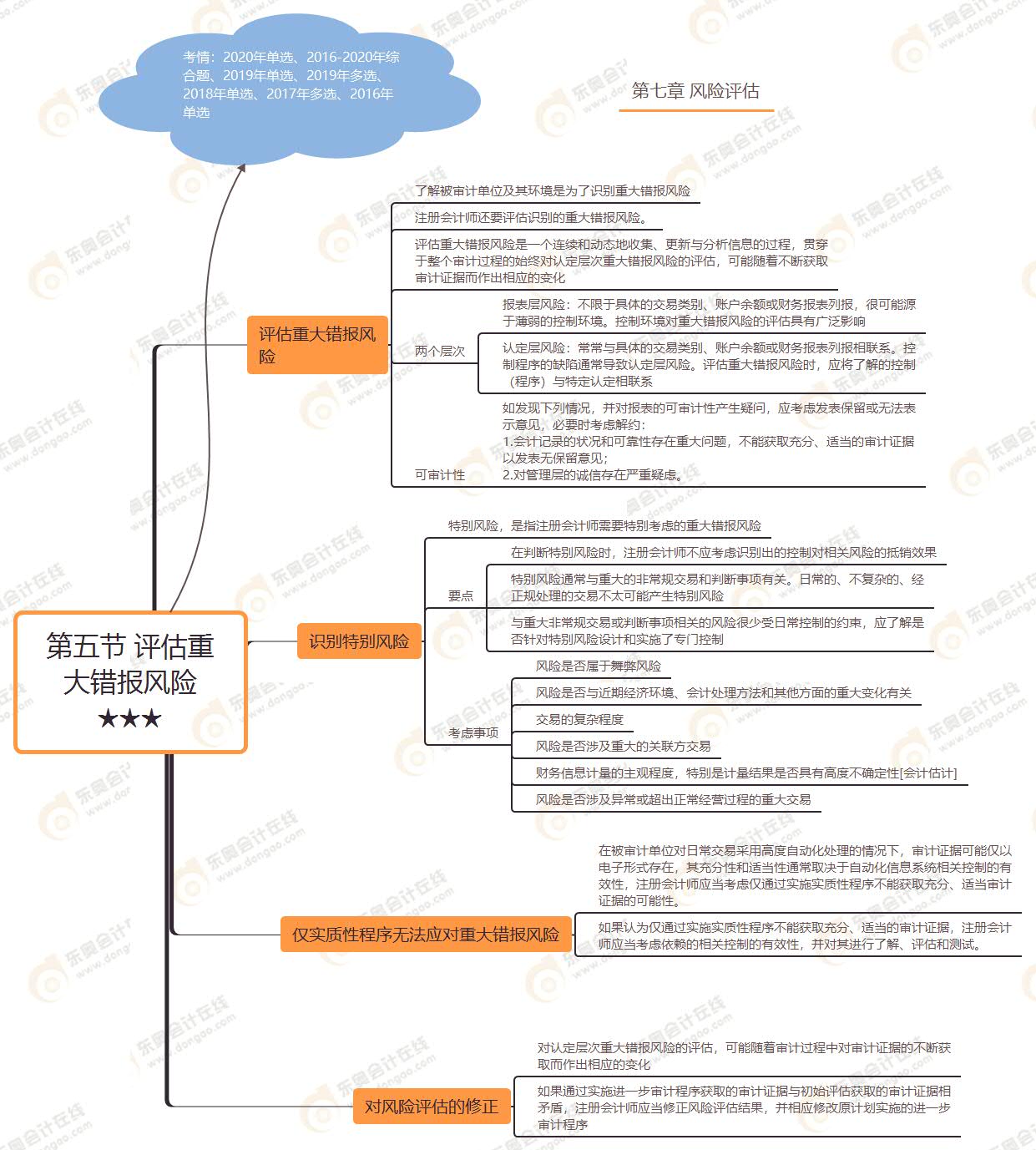 第五節(jié) 評(píng)估重大錯(cuò)報(bào)風(fēng)險(xiǎn)★★★