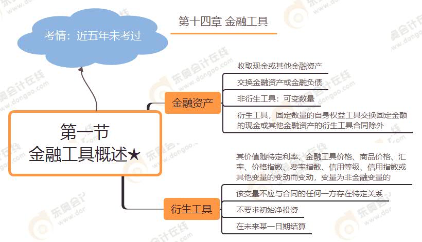 第一節(jié) 金融工具概述★