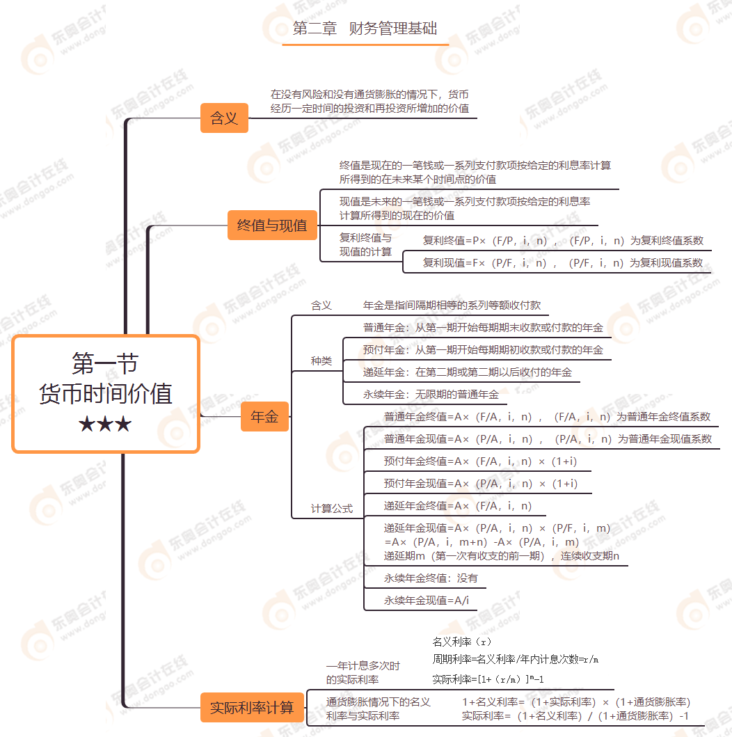 第二章 第一節(jié) 貨幣時間價值★★★