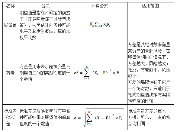 風(fēng)險(xiǎn)的衡量