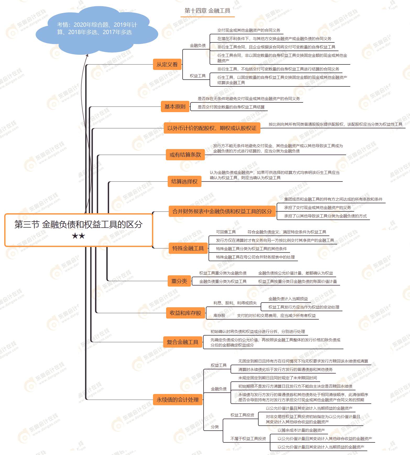 第三節(jié) 金融負(fù)債和權(quán)益工具的區(qū)分★★