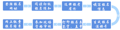 初級會計職稱現(xiàn)場審核