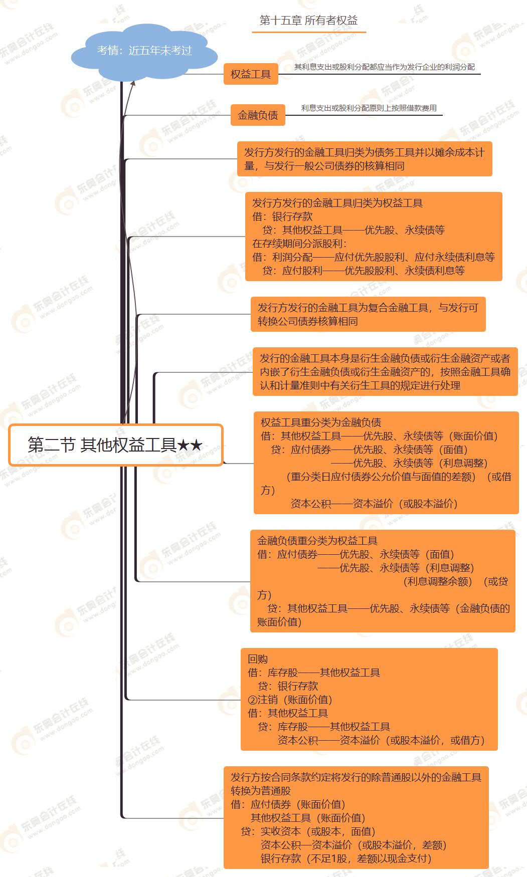 第二節(jié) 其他權(quán)益工具★★