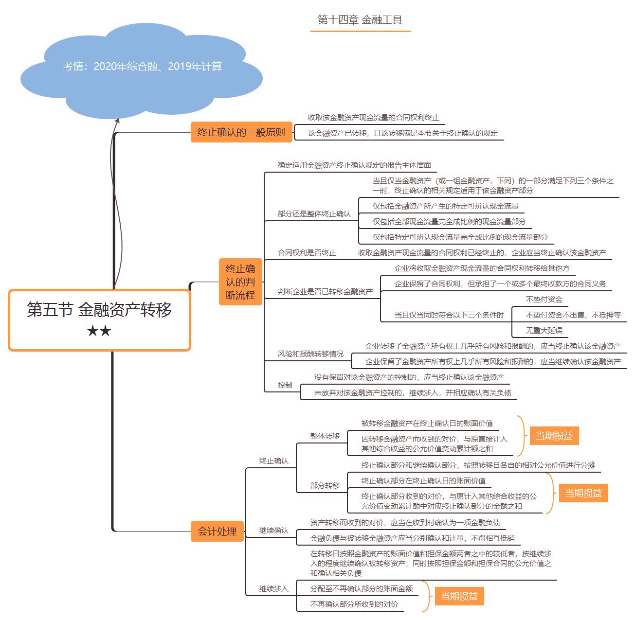 第五節(jié) 金融資產轉移★★