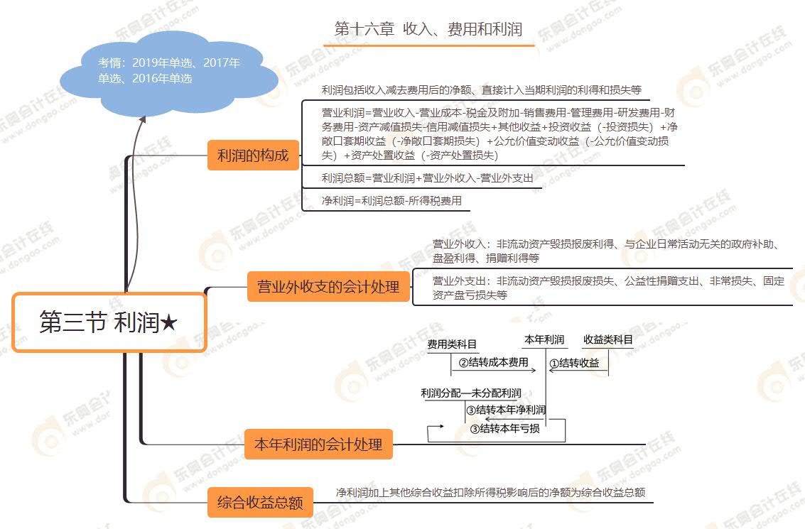 第三節(jié) 利潤(rùn)★