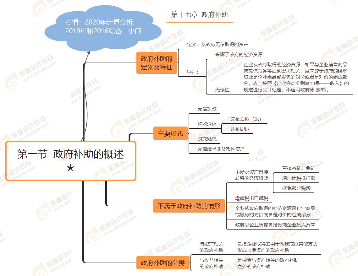 第一節(jié)  政府補(bǔ)助的概述★