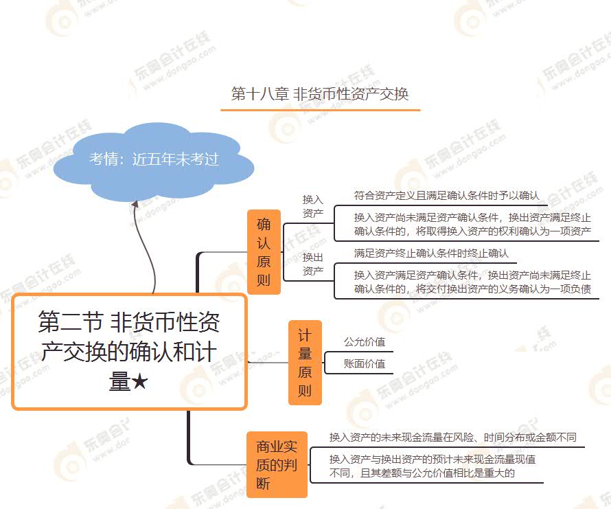 第二節(jié) 非貨幣性資產(chǎn)交換的確認(rèn)和計(jì)量★